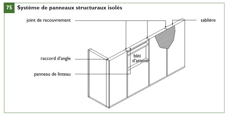 Système de panneaux structuraux isolés