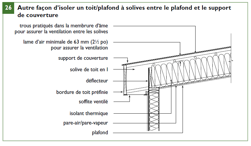 Isolation d’un toit/plafond à solives entre le plafond et le support de couverture