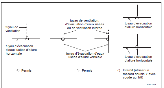 Figure A-2.2.4.2. a,b et c - Tés sanitaires dans les réseaux d'évacuation