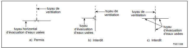 Figure A-2.2.4.1. a,b et c - Utilisation des tés dans les réseaux d'évacuation