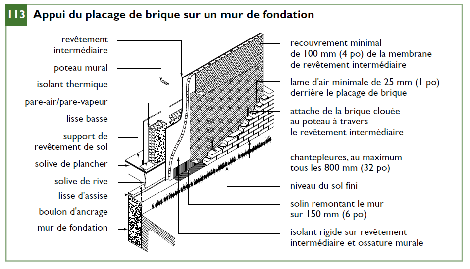 Placage de maçonnerie et appui du placage de brique sur un mur de fondation