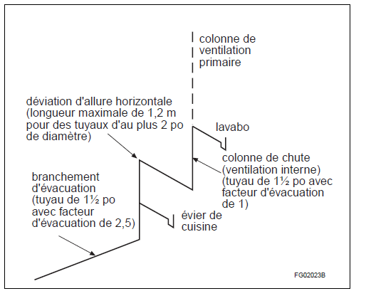 Figure A-2.5.2.1.-J - Exemple de ventilation interne décrite au sous-alinéa 2.5.2.1. 1)i)i)