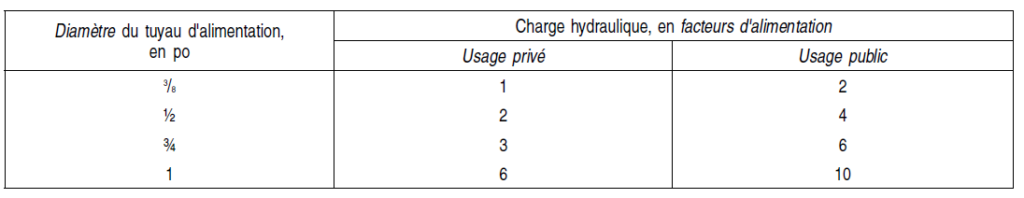Charges hydrauliques des appareils sanitaires