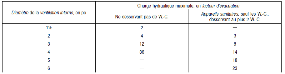 Dimensionnement de la ventilation interne – charges hydrauliques maximales