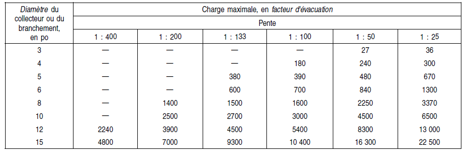 Charge hydraulique maximale pour un collecteur ou un branchement - Faisant partie intégrante du paragraphe 2.4.10.6. 2) et de l'article 2.4.10.8.