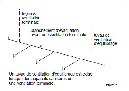 Figure A-2.5.3.1.-D - Exemple de ventilation terminale décrite au paragraphe 2.5.3.1. 3)