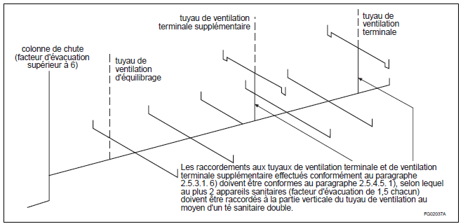 Figure A-2.5.3.1.-J - Exemple de ventilation terminale décrite au paragraphe 2.5.3.1. 8)