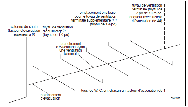 Figure A-2.5.3.1.-L - Exemple de ventilation terminale décrite au paragraphe 2.5.3.1. 10)