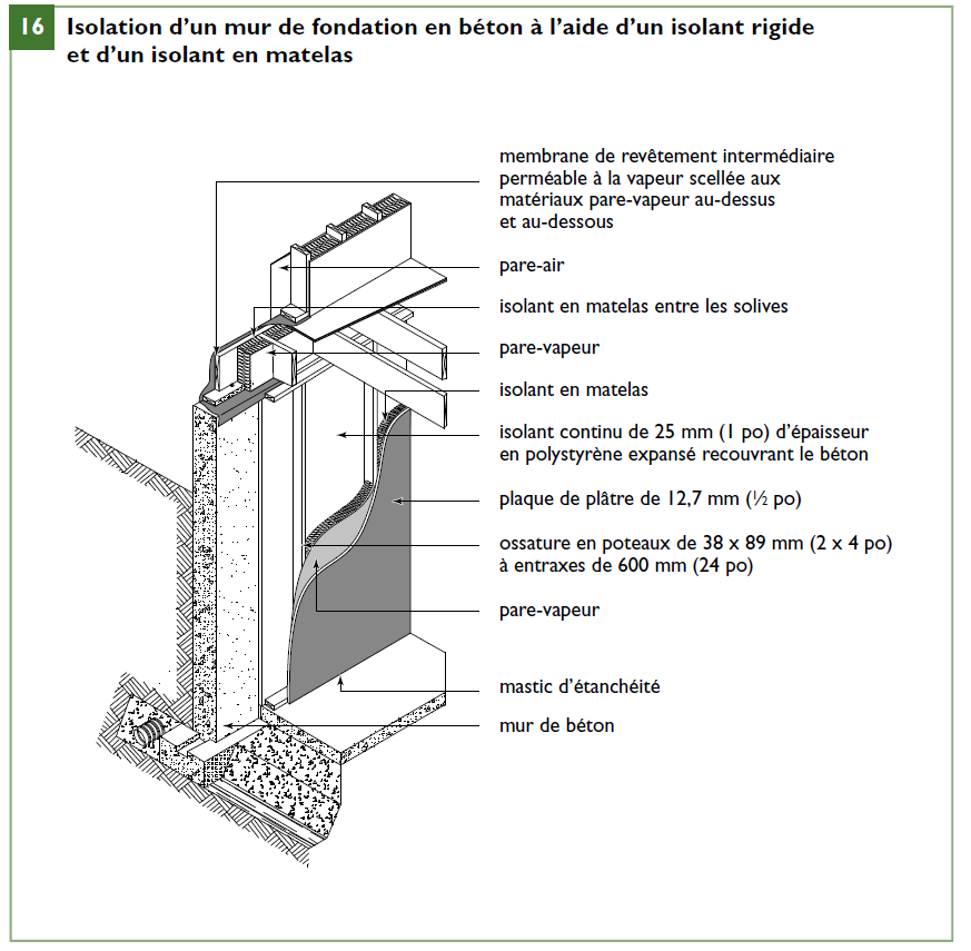 Isolation d’un mur de fondation en béton à l’aide d’un isolant rigide et d’un isolant en matelas